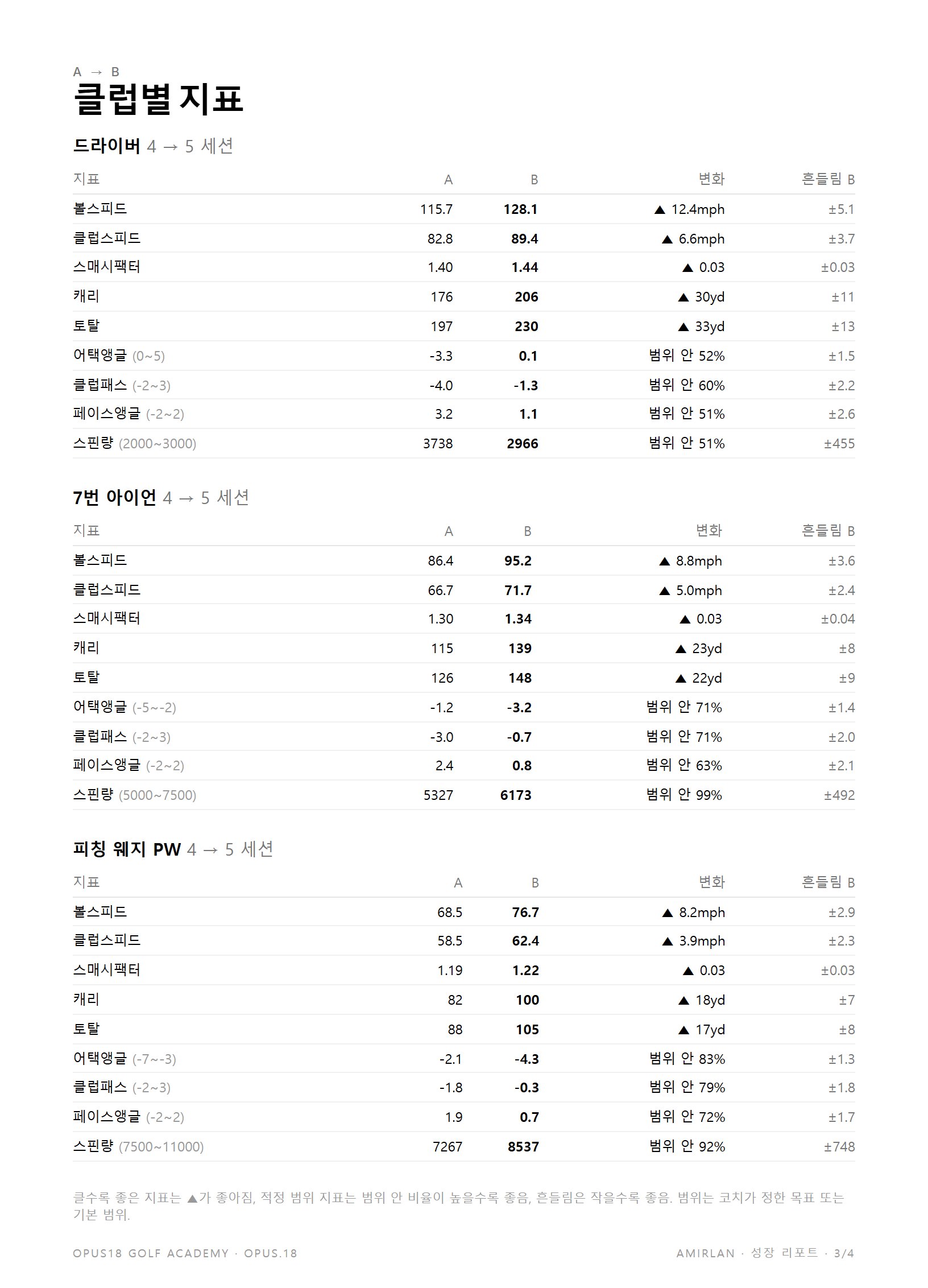 리포트 3쪽 클럽별 지표 표